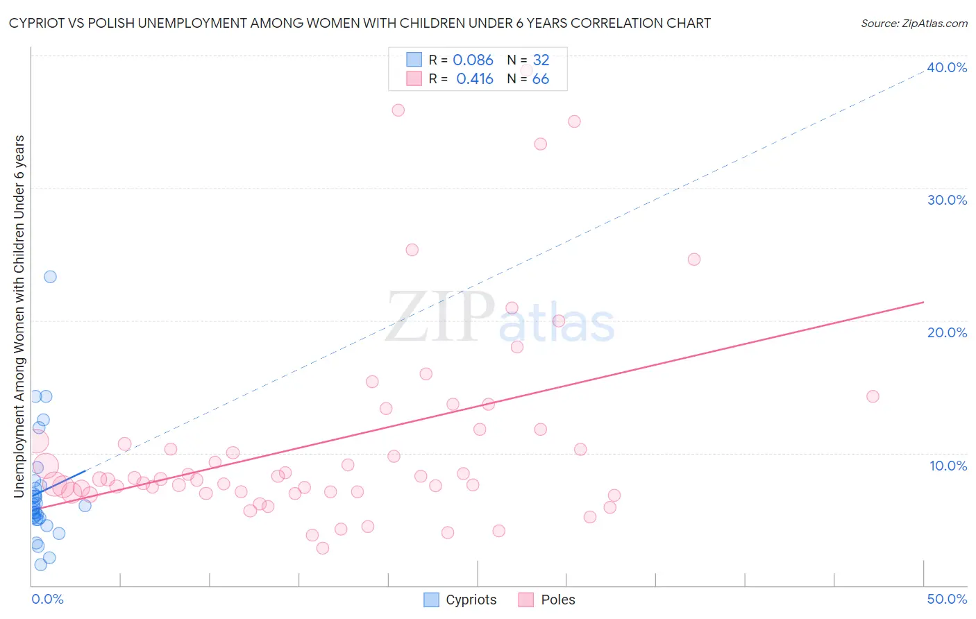 Cypriot vs Polish Unemployment Among Women with Children Under 6 years