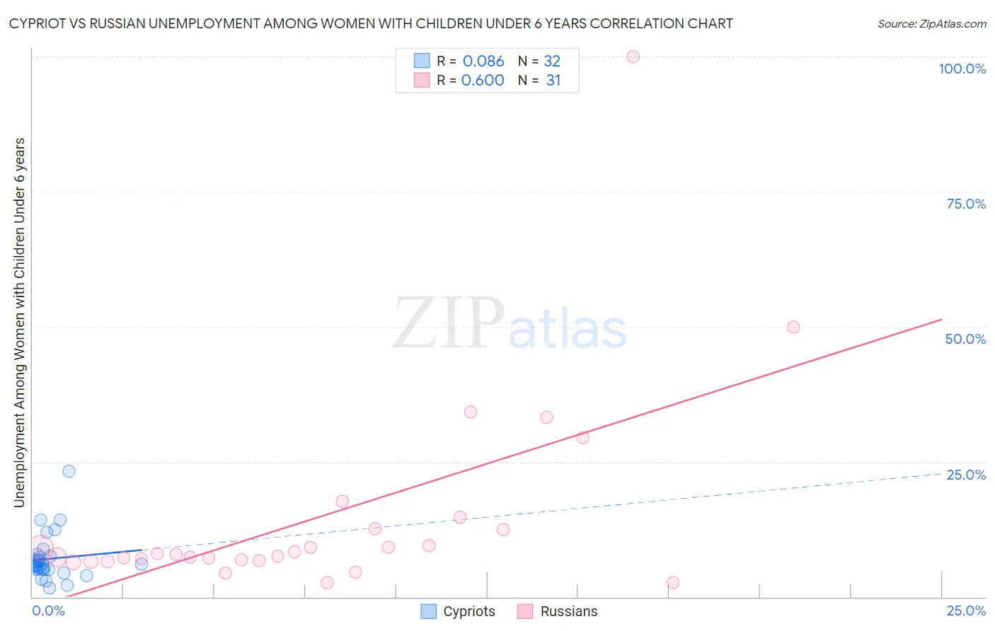 Cypriot vs Russian Unemployment Among Women with Children Under 6 years