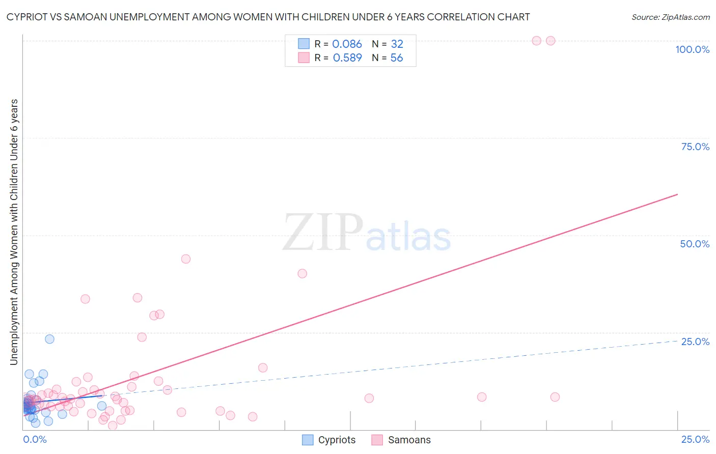 Cypriot vs Samoan Unemployment Among Women with Children Under 6 years
