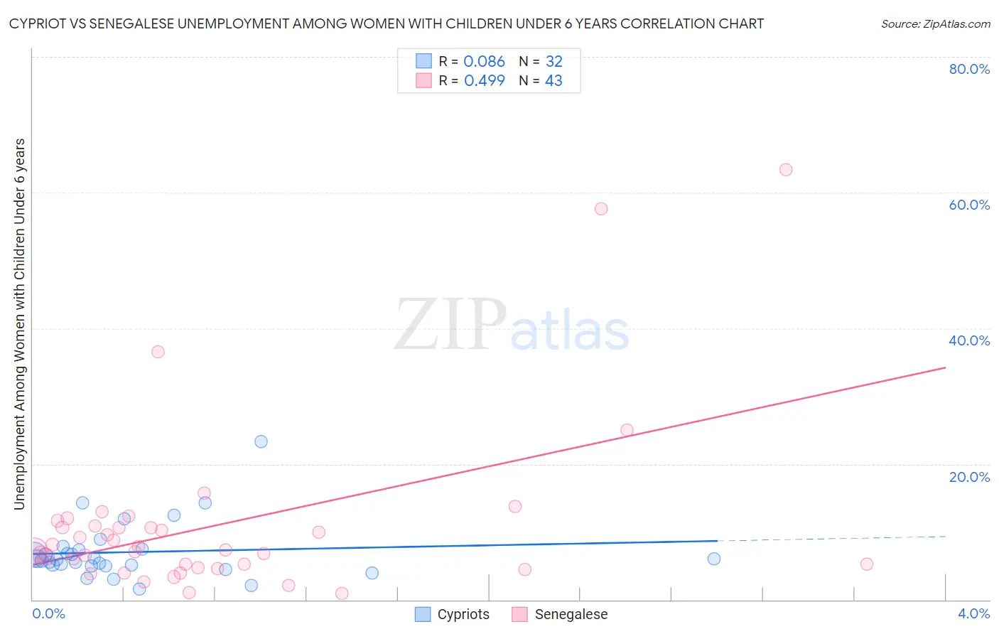Cypriot vs Senegalese Unemployment Among Women with Children Under 6 years