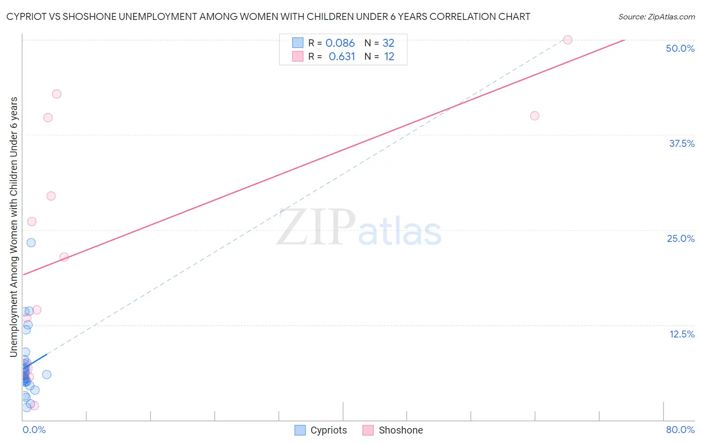 Cypriot vs Shoshone Unemployment Among Women with Children Under 6 years