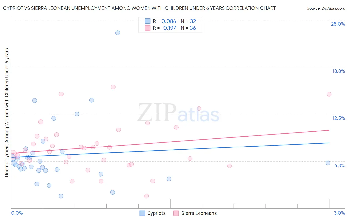 Cypriot vs Sierra Leonean Unemployment Among Women with Children Under 6 years