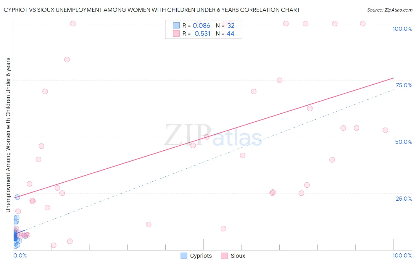 Cypriot vs Sioux Unemployment Among Women with Children Under 6 years