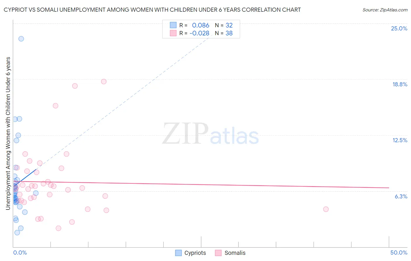 Cypriot vs Somali Unemployment Among Women with Children Under 6 years