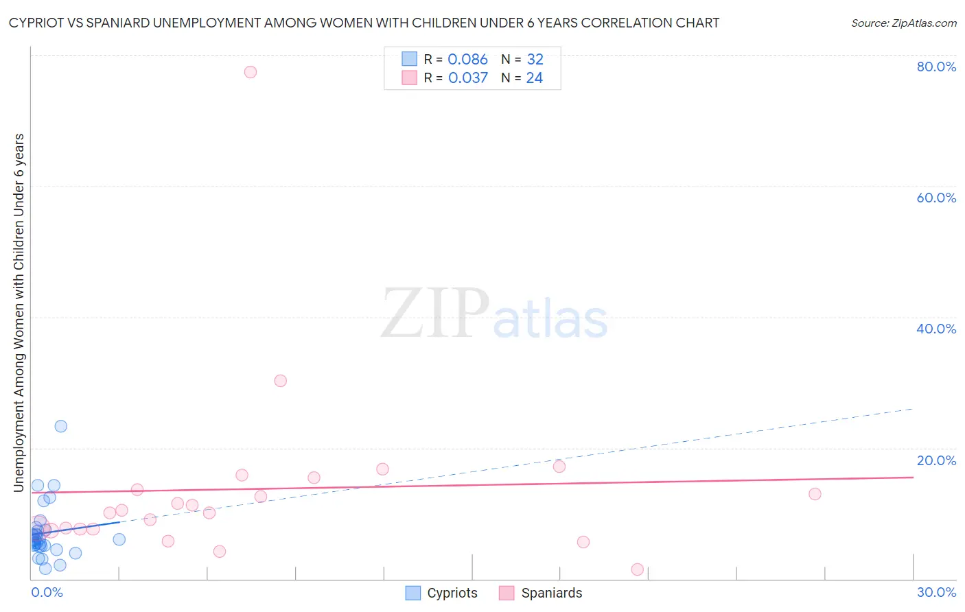 Cypriot vs Spaniard Unemployment Among Women with Children Under 6 years
