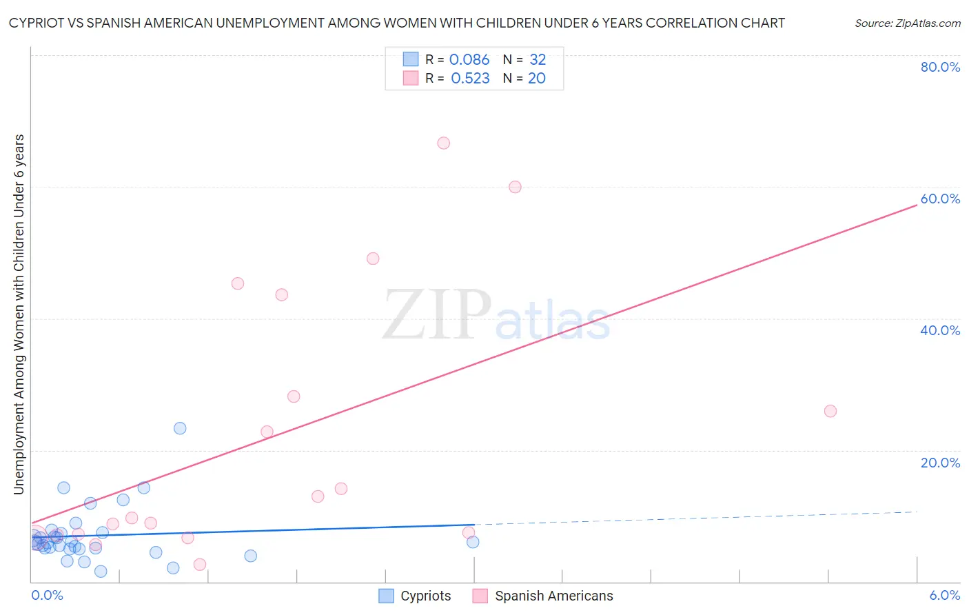 Cypriot vs Spanish American Unemployment Among Women with Children Under 6 years