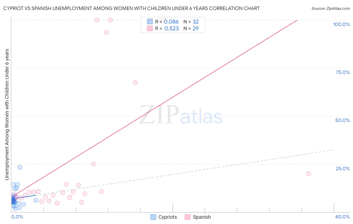 Cypriot vs Spanish Unemployment Among Women with Children Under 6 years