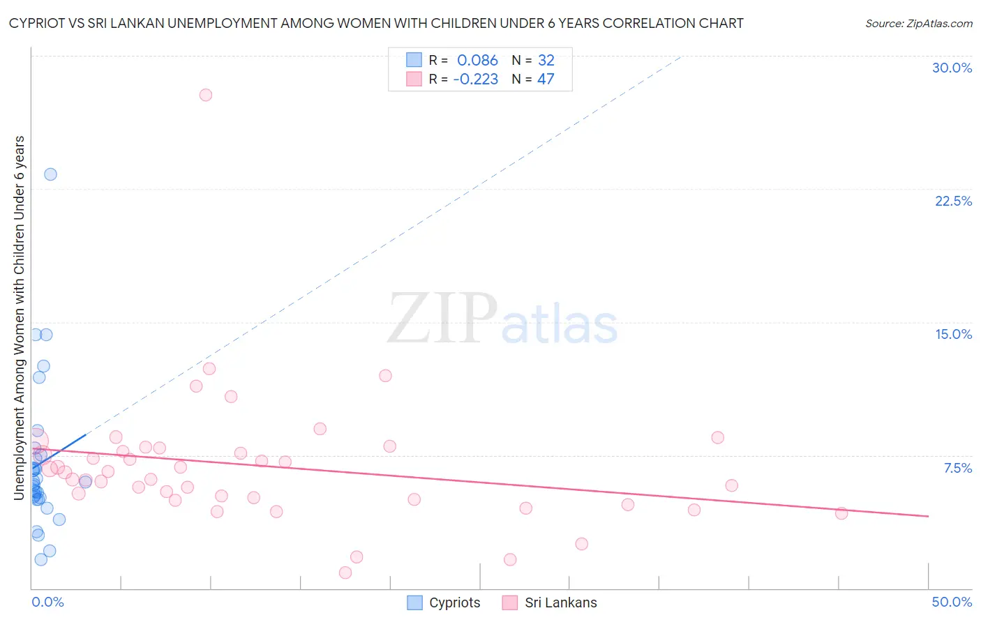 Cypriot vs Sri Lankan Unemployment Among Women with Children Under 6 years
