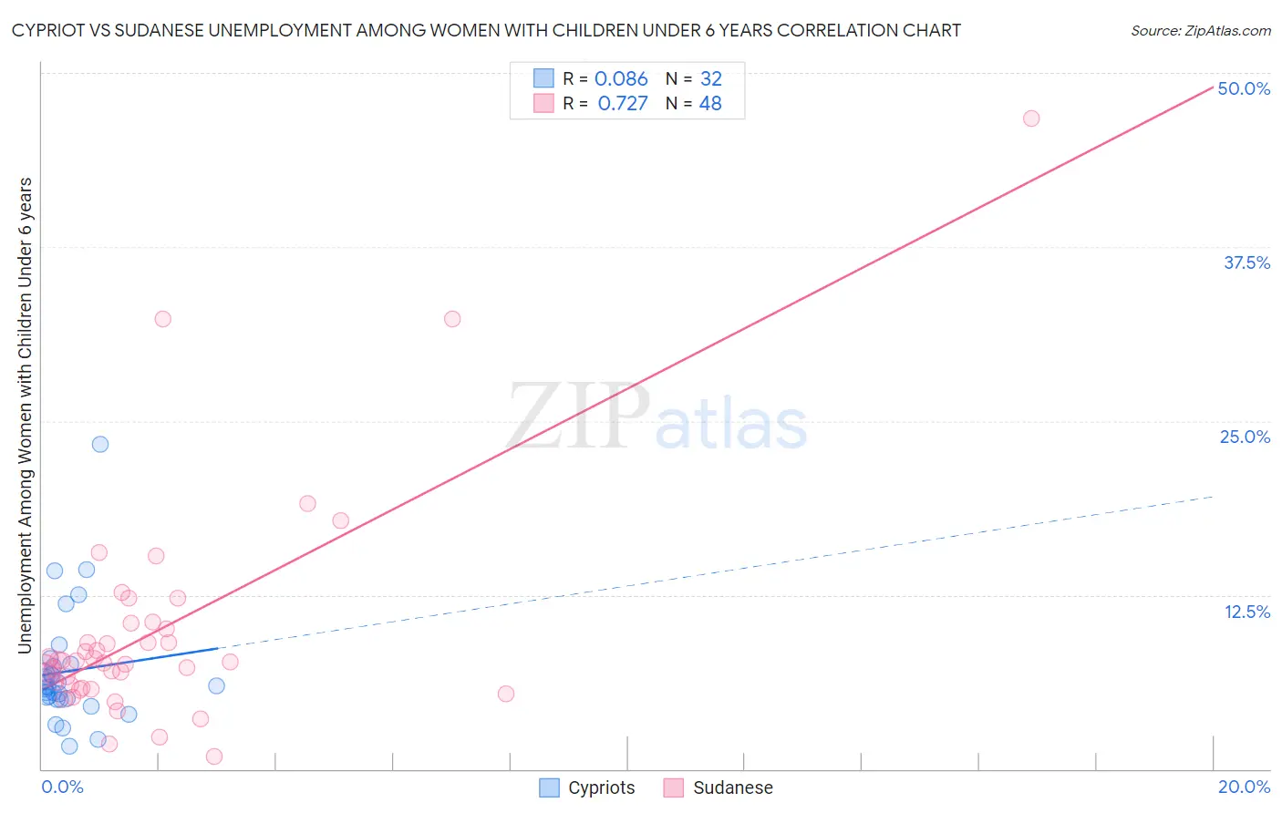 Cypriot vs Sudanese Unemployment Among Women with Children Under 6 years