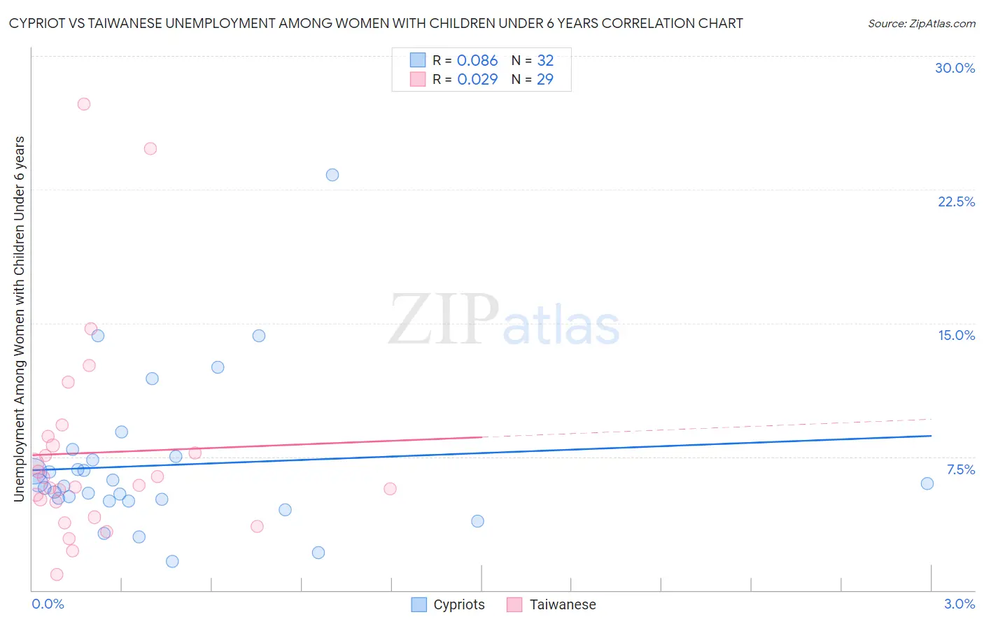 Cypriot vs Taiwanese Unemployment Among Women with Children Under 6 years