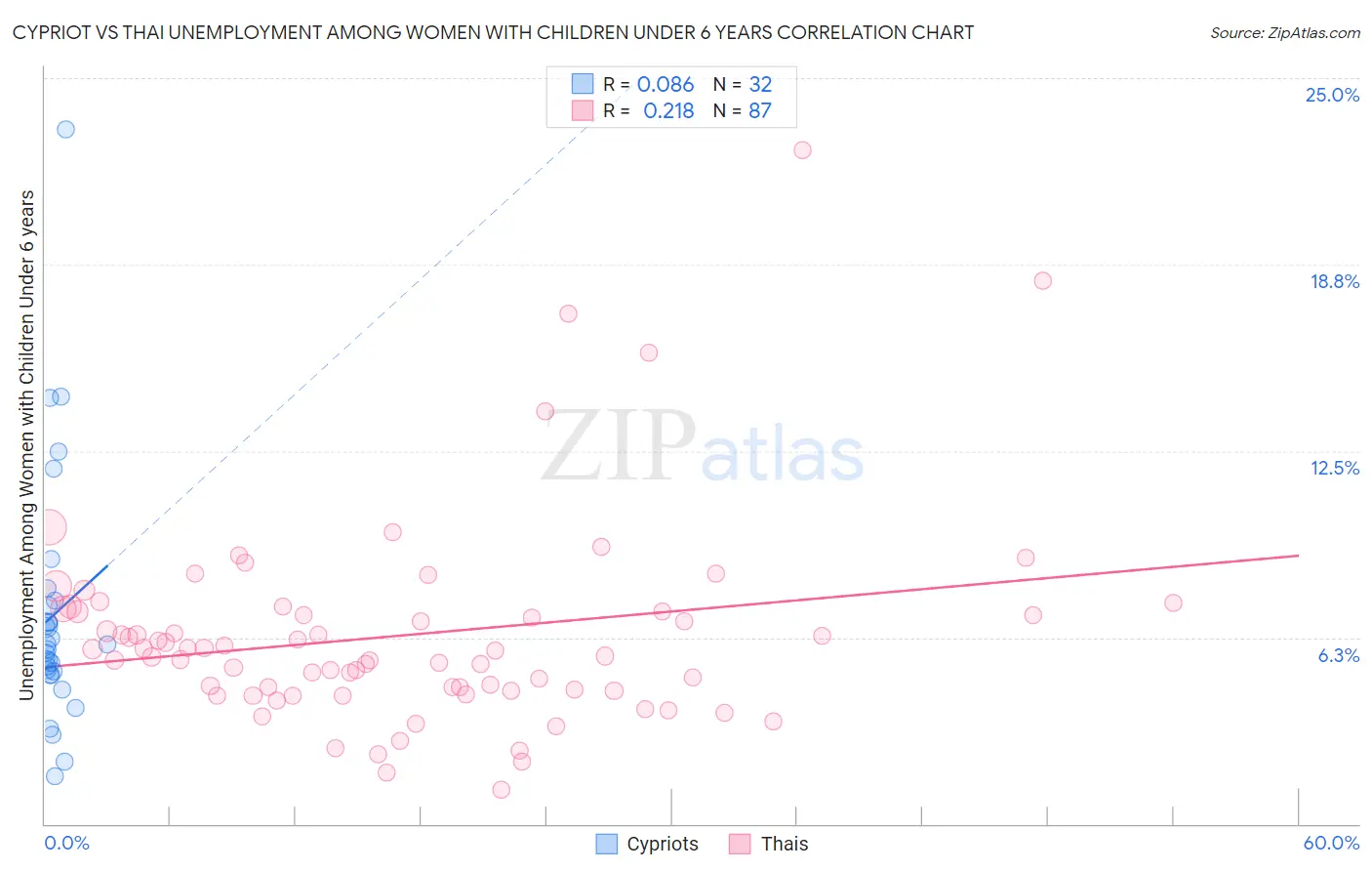 Cypriot vs Thai Unemployment Among Women with Children Under 6 years