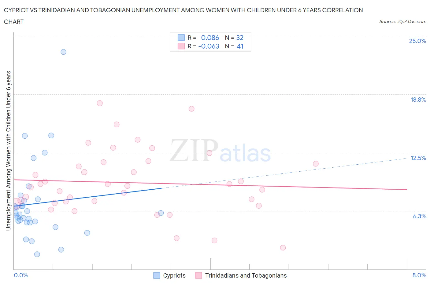 Cypriot vs Trinidadian and Tobagonian Unemployment Among Women with Children Under 6 years