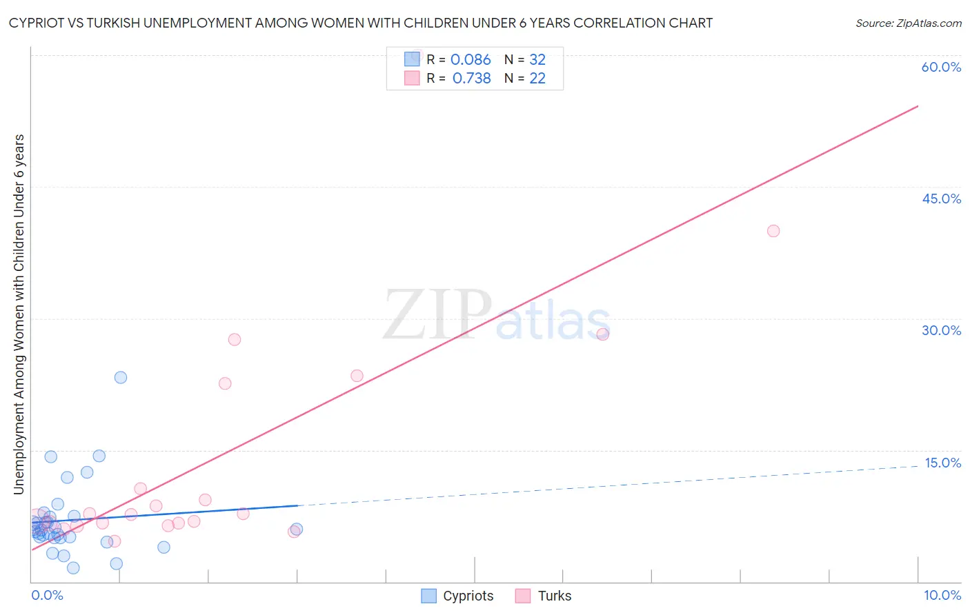 Cypriot vs Turkish Unemployment Among Women with Children Under 6 years
