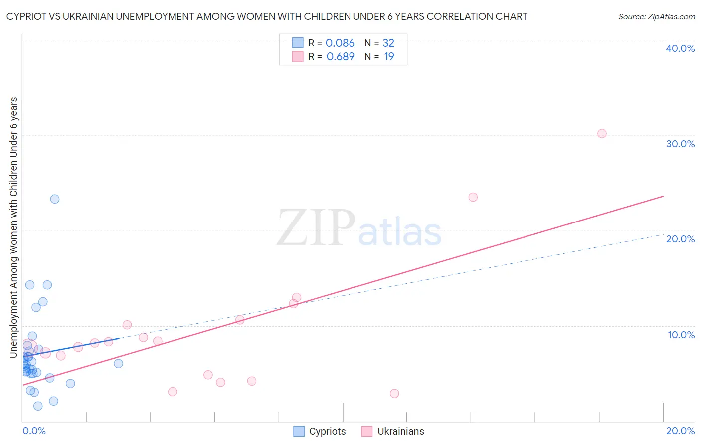 Cypriot vs Ukrainian Unemployment Among Women with Children Under 6 years