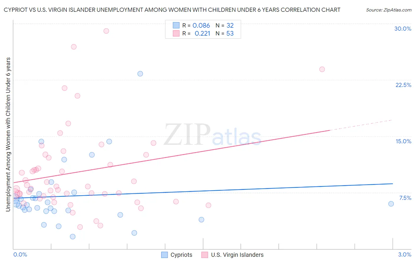 Cypriot vs U.S. Virgin Islander Unemployment Among Women with Children Under 6 years