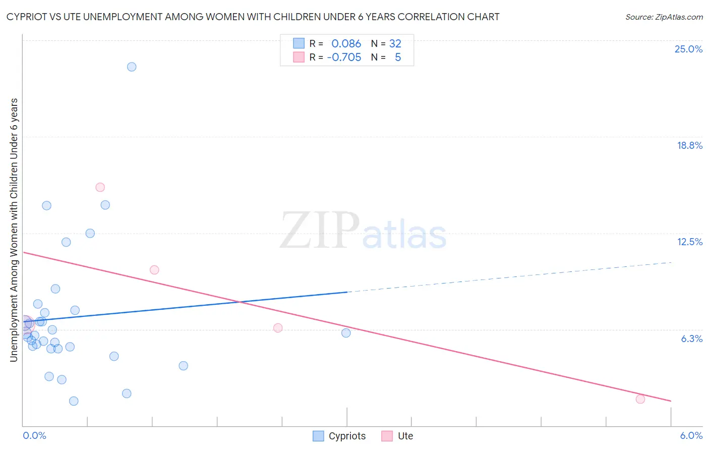 Cypriot vs Ute Unemployment Among Women with Children Under 6 years