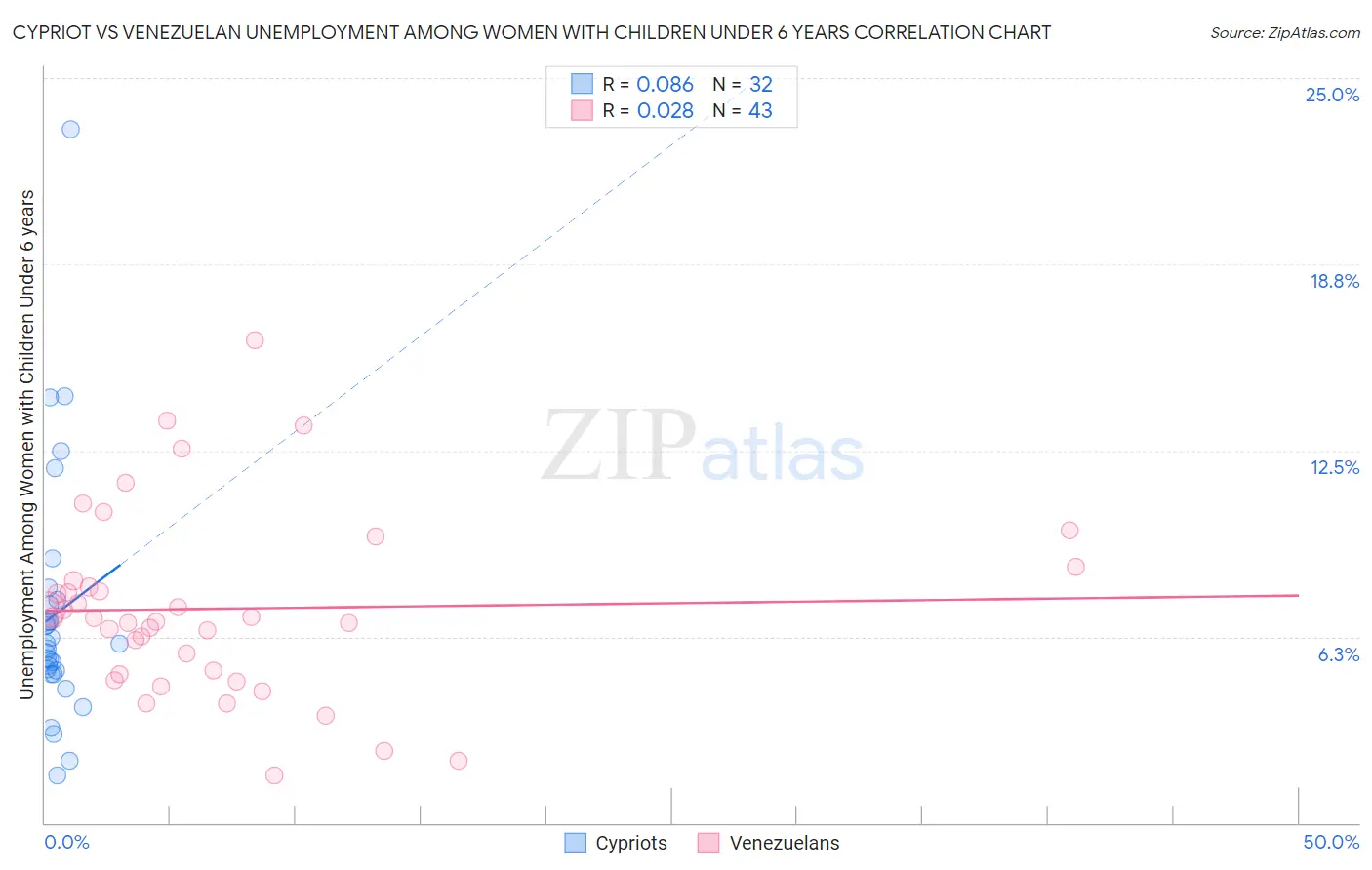 Cypriot vs Venezuelan Unemployment Among Women with Children Under 6 years
