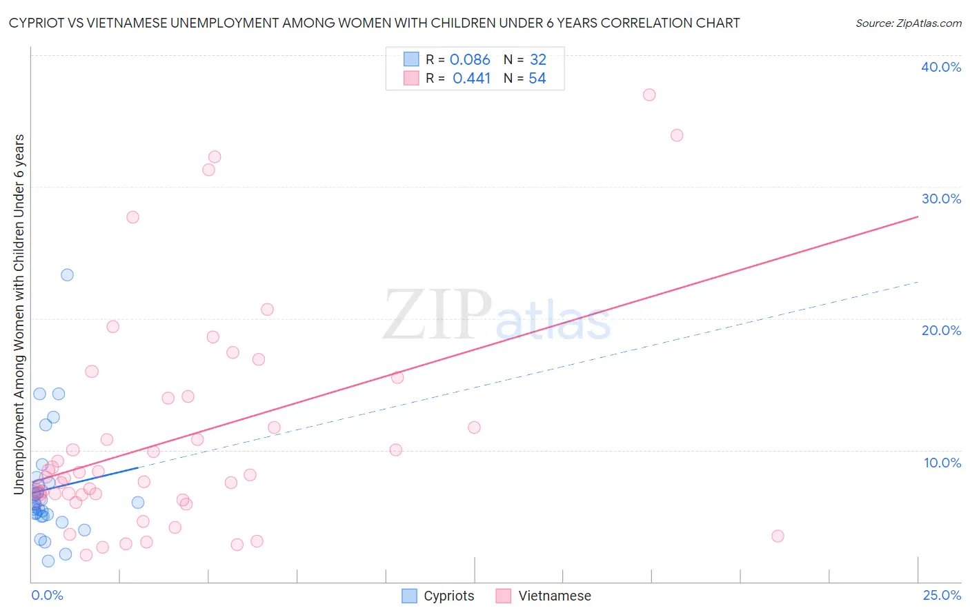 Cypriot vs Vietnamese Unemployment Among Women with Children Under 6 years