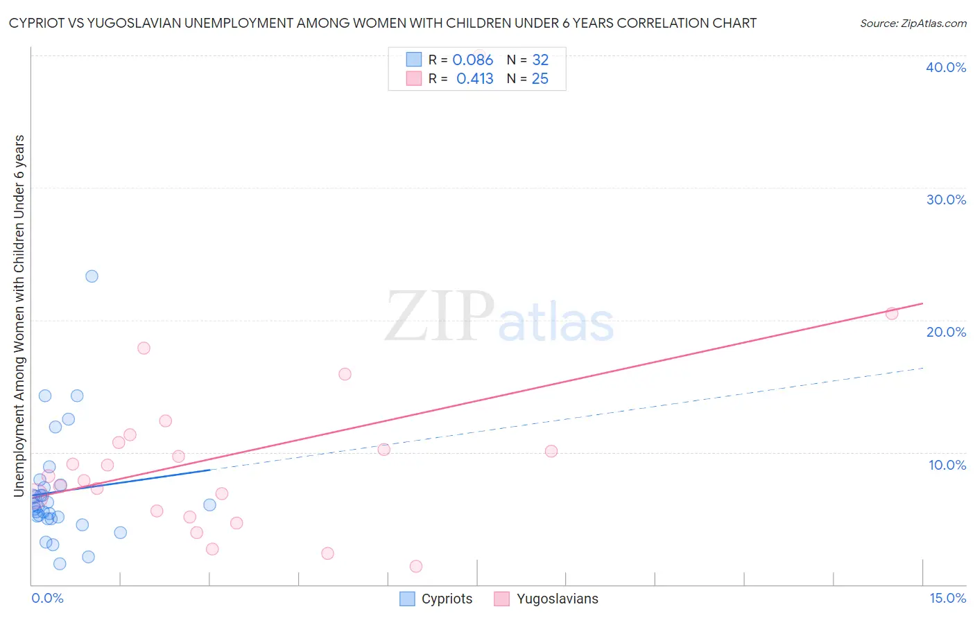 Cypriot vs Yugoslavian Unemployment Among Women with Children Under 6 years