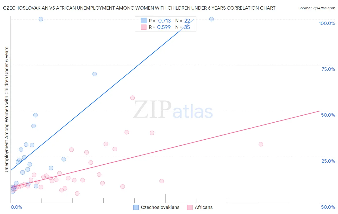 Czechoslovakian vs African Unemployment Among Women with Children Under 6 years