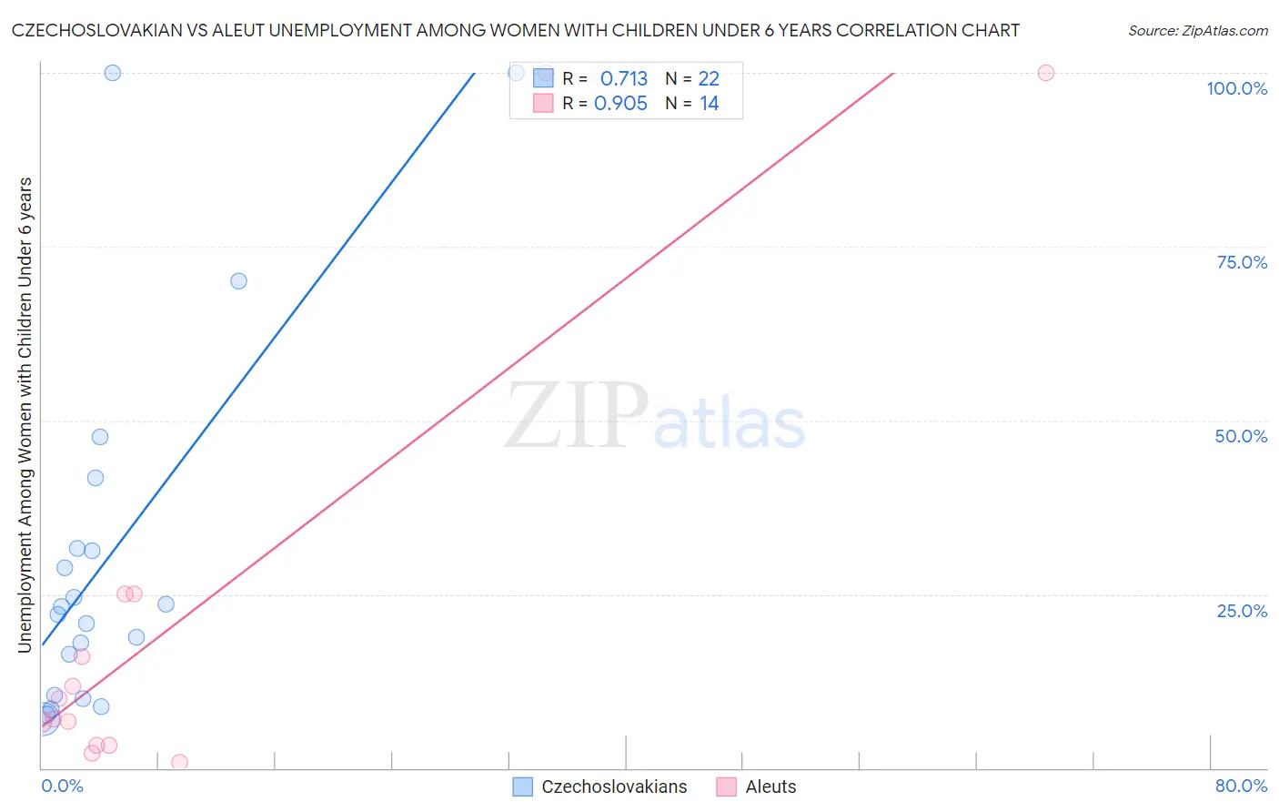 Czechoslovakian vs Aleut Unemployment Among Women with Children Under 6 years