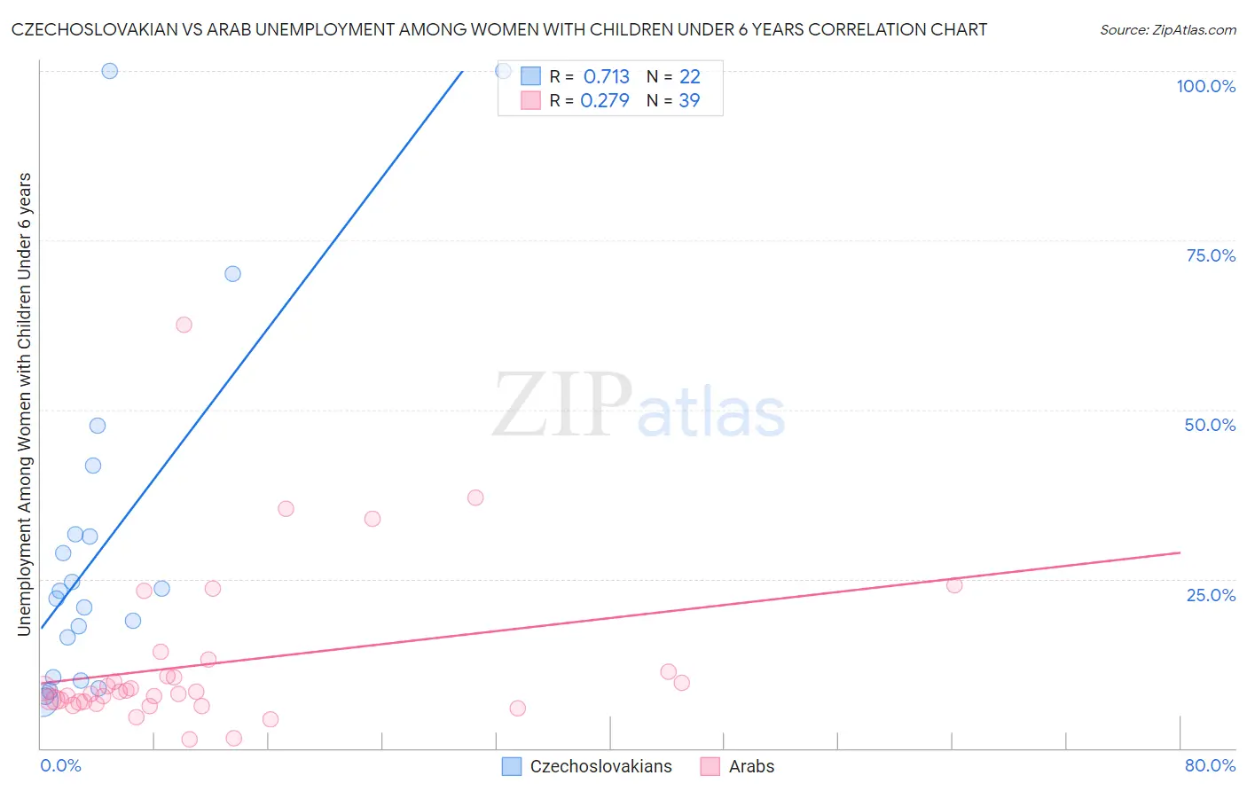 Czechoslovakian vs Arab Unemployment Among Women with Children Under 6 years