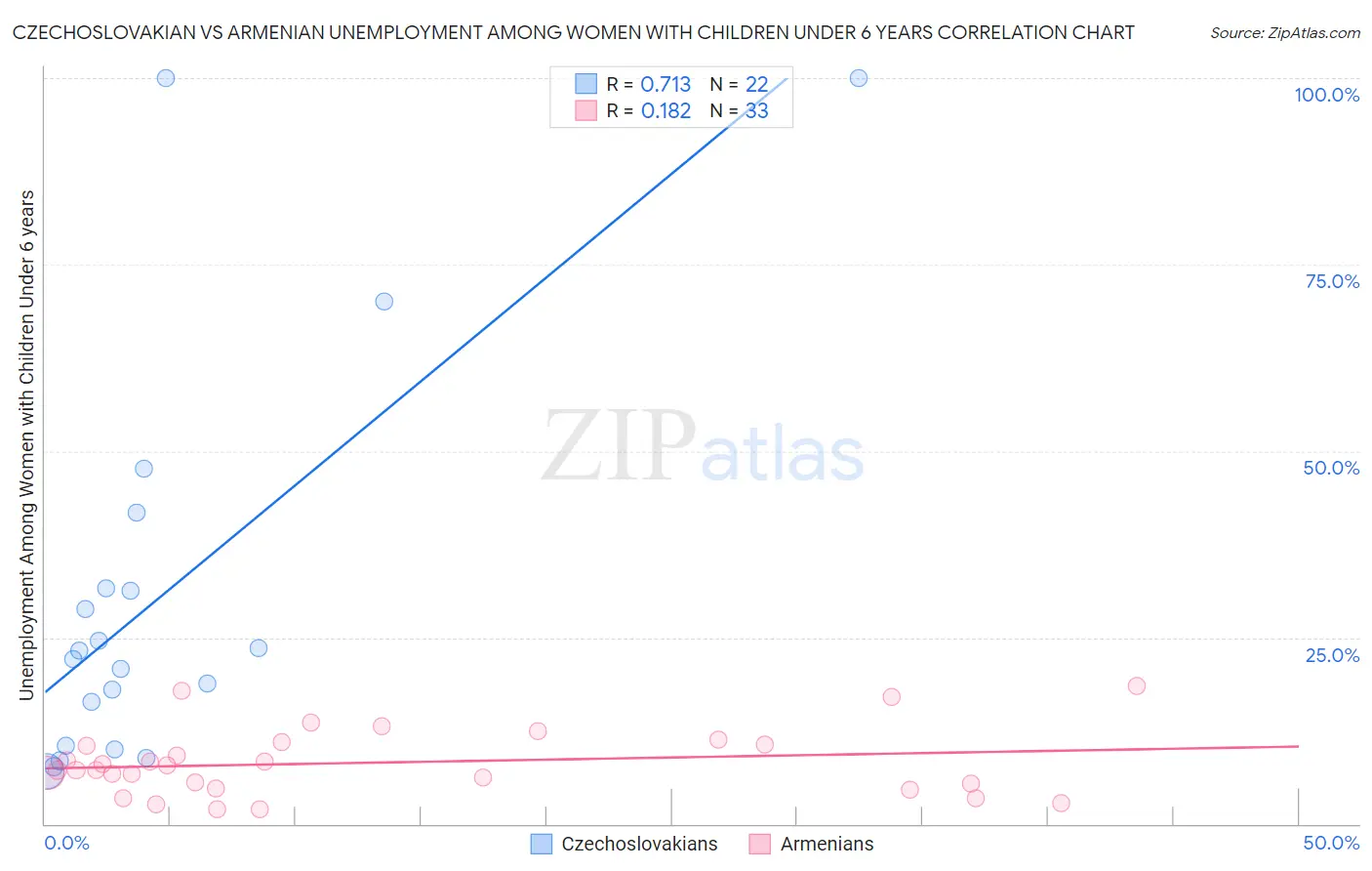 Czechoslovakian vs Armenian Unemployment Among Women with Children Under 6 years