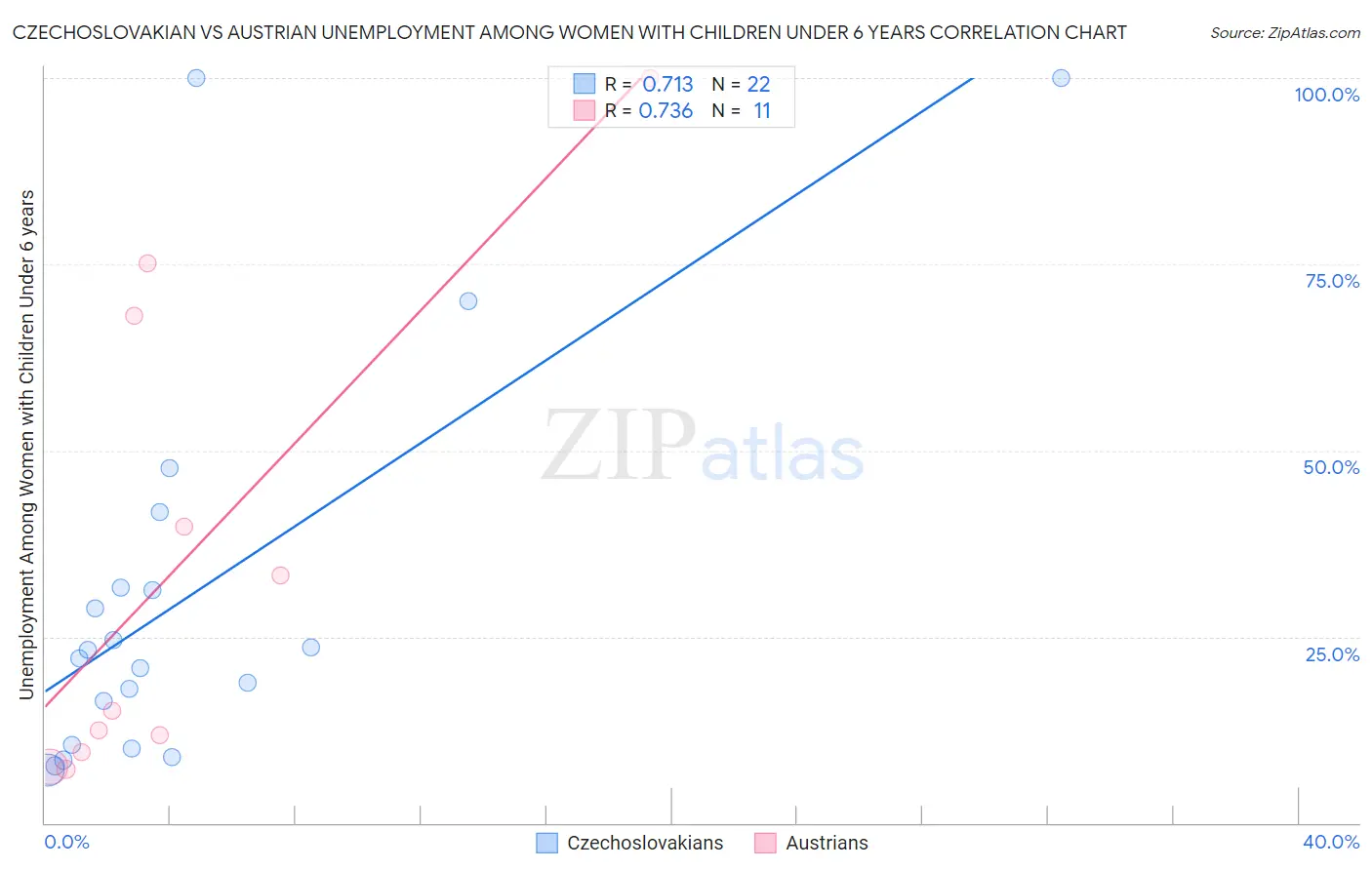 Czechoslovakian vs Austrian Unemployment Among Women with Children Under 6 years