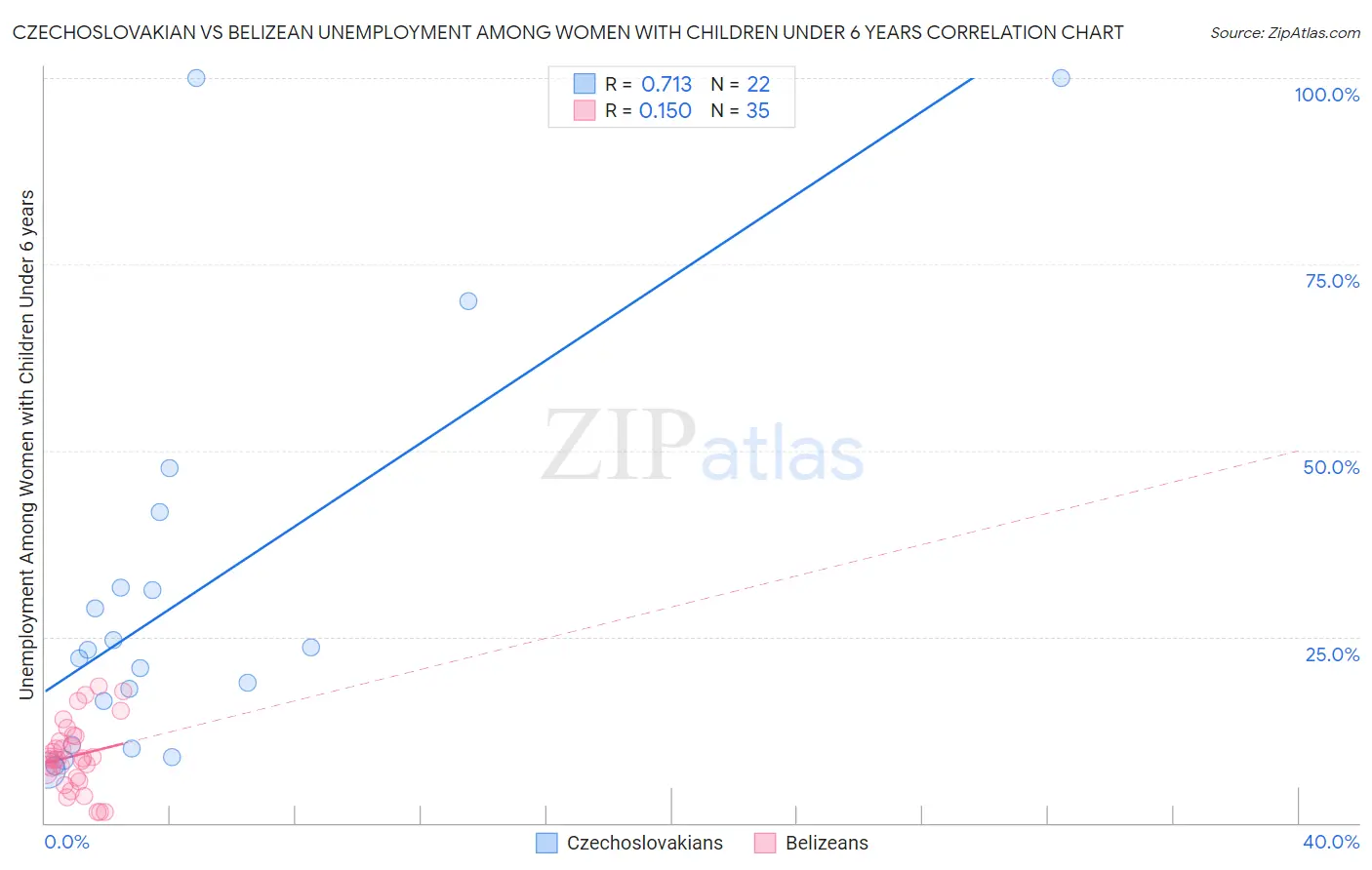 Czechoslovakian vs Belizean Unemployment Among Women with Children Under 6 years