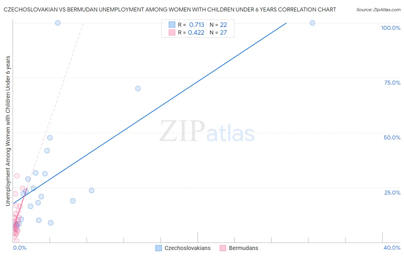 Czechoslovakian vs Bermudan Unemployment Among Women with Children Under 6 years
