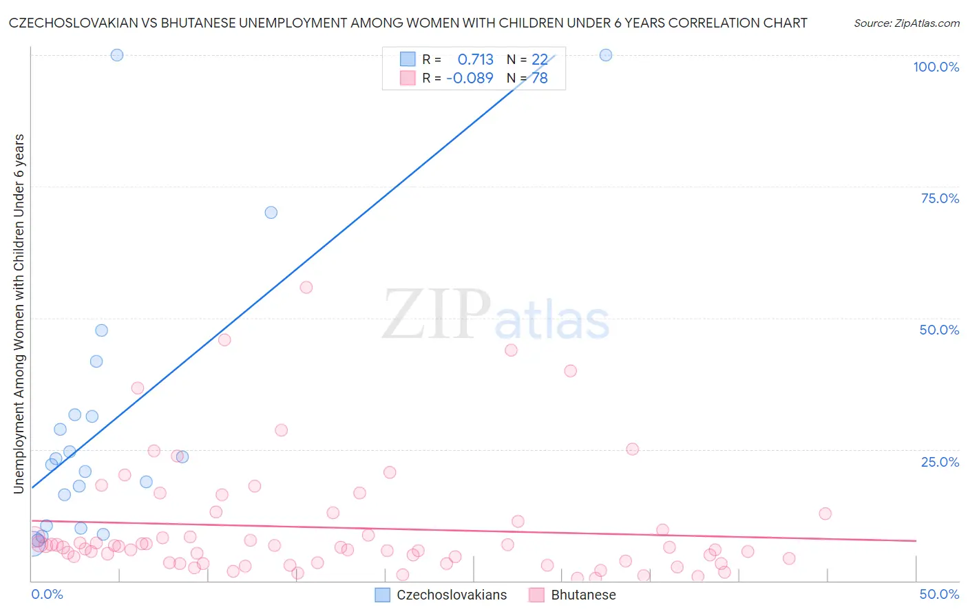 Czechoslovakian vs Bhutanese Unemployment Among Women with Children Under 6 years