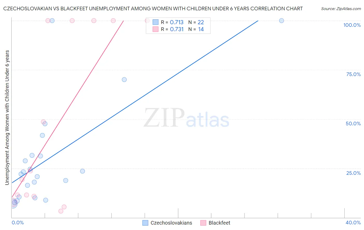 Czechoslovakian vs Blackfeet Unemployment Among Women with Children Under 6 years