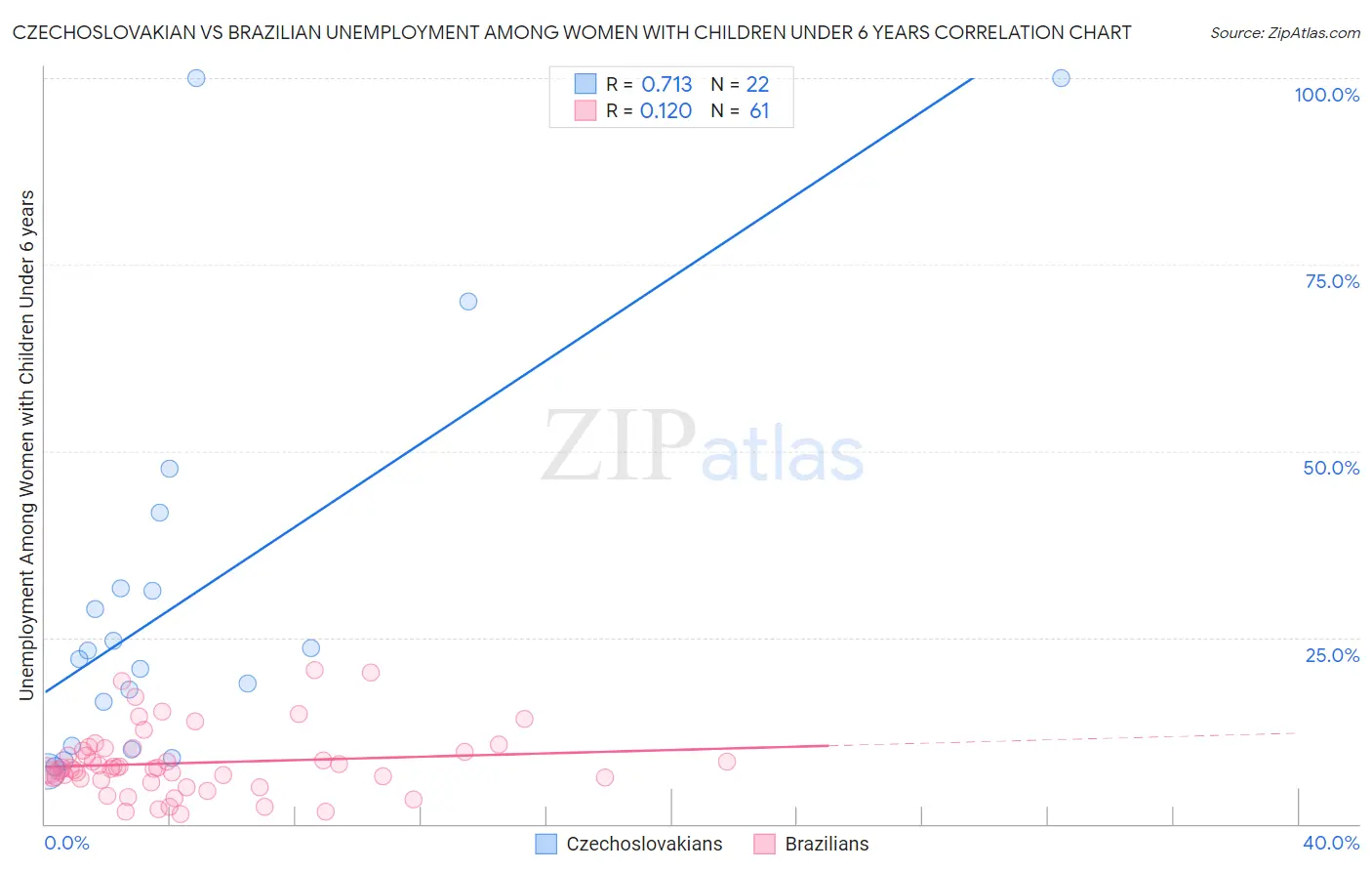 Czechoslovakian vs Brazilian Unemployment Among Women with Children Under 6 years