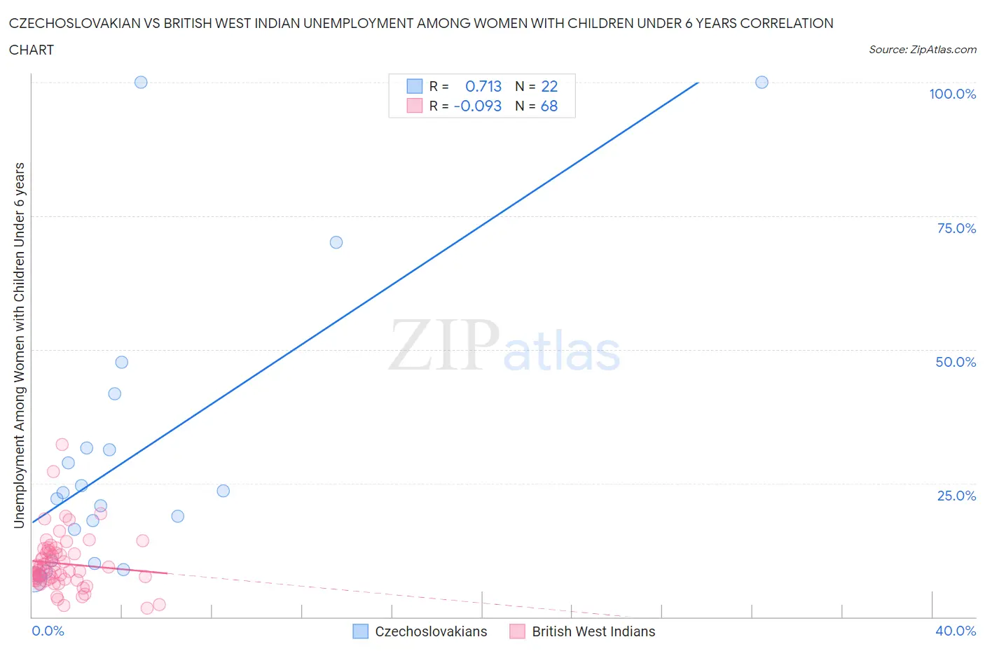 Czechoslovakian vs British West Indian Unemployment Among Women with Children Under 6 years