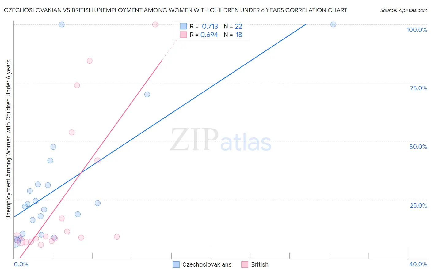 Czechoslovakian vs British Unemployment Among Women with Children Under 6 years