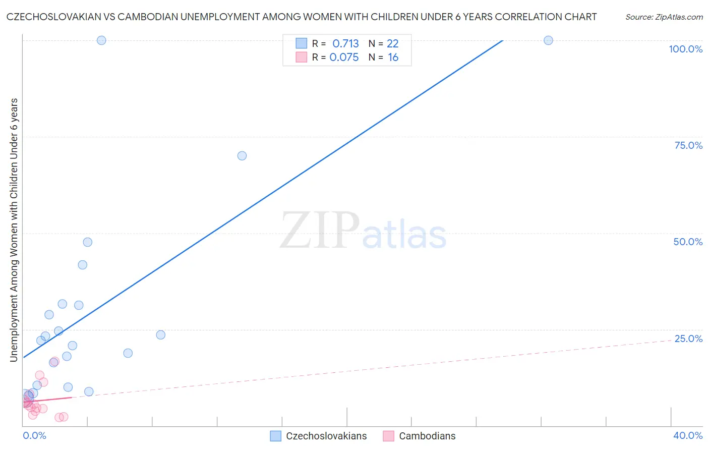 Czechoslovakian vs Cambodian Unemployment Among Women with Children Under 6 years