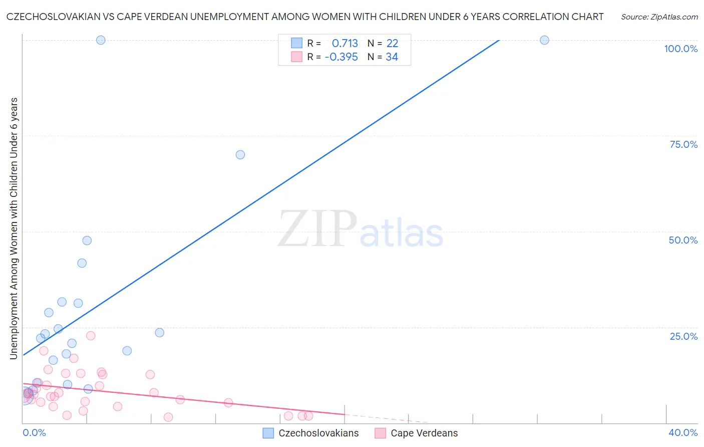 Czechoslovakian vs Cape Verdean Unemployment Among Women with Children Under 6 years