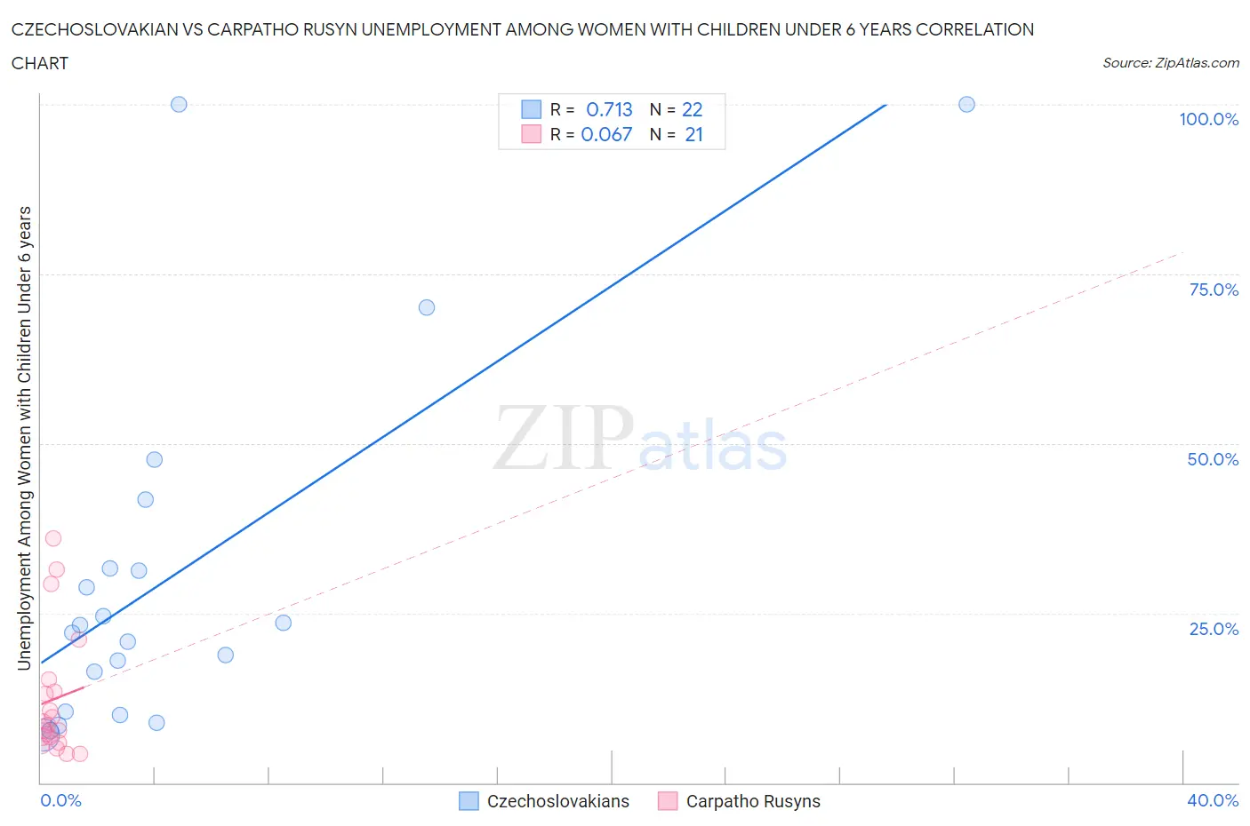 Czechoslovakian vs Carpatho Rusyn Unemployment Among Women with Children Under 6 years