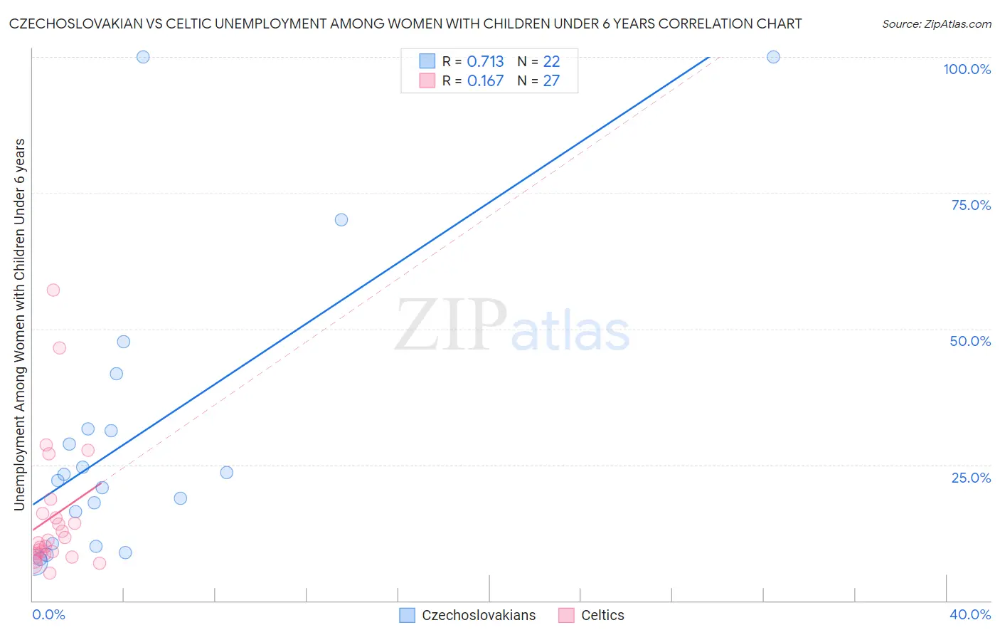 Czechoslovakian vs Celtic Unemployment Among Women with Children Under 6 years