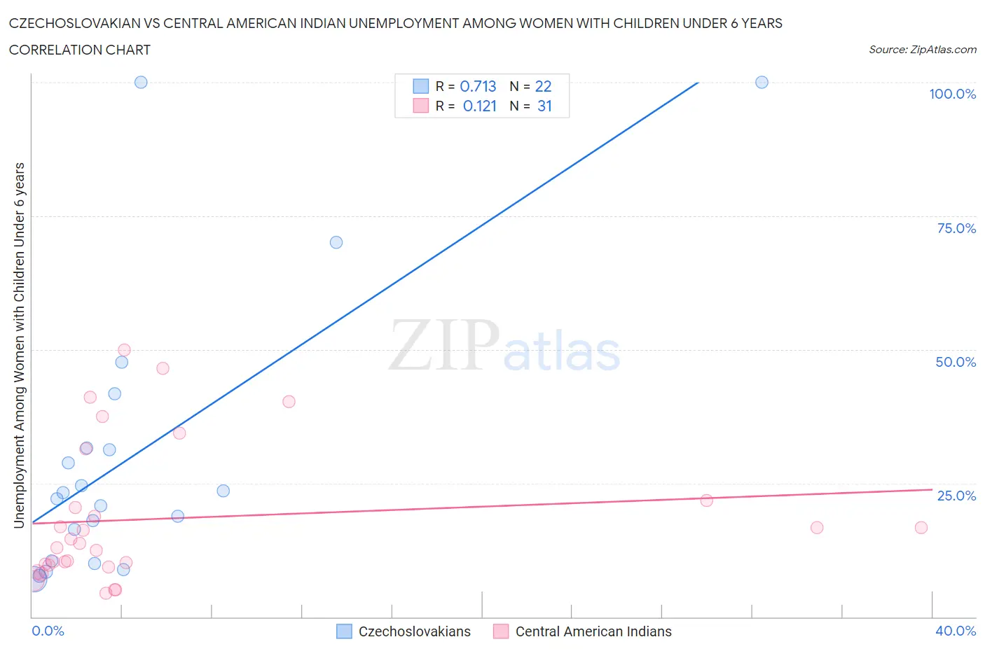 Czechoslovakian vs Central American Indian Unemployment Among Women with Children Under 6 years