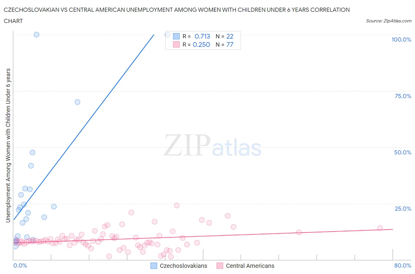 Czechoslovakian vs Central American Unemployment Among Women with Children Under 6 years