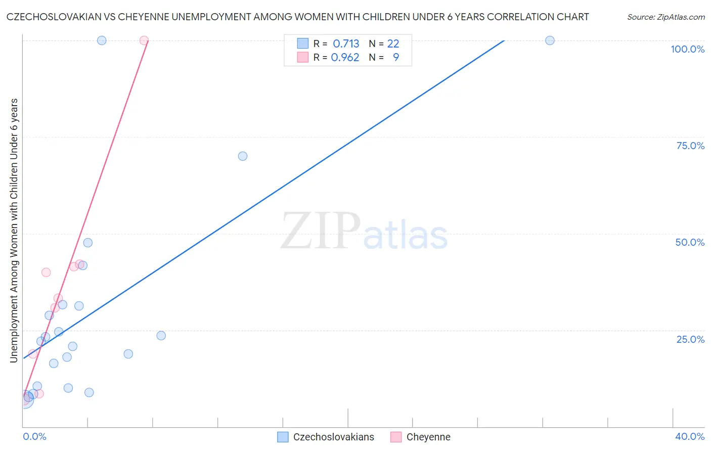 Czechoslovakian vs Cheyenne Unemployment Among Women with Children Under 6 years