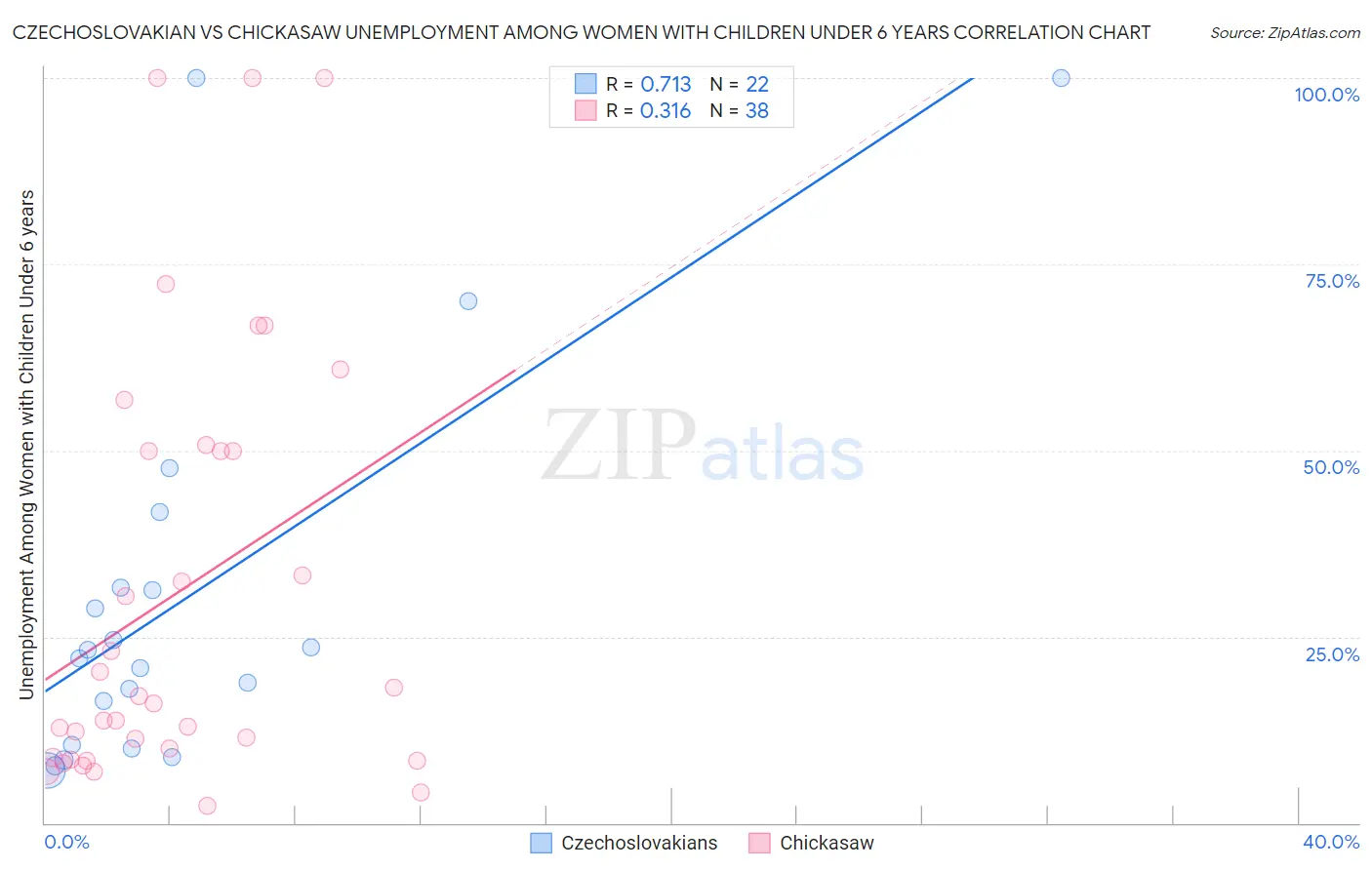 Czechoslovakian vs Chickasaw Unemployment Among Women with Children Under 6 years