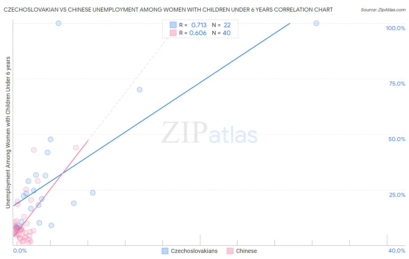 Czechoslovakian vs Chinese Unemployment Among Women with Children Under 6 years