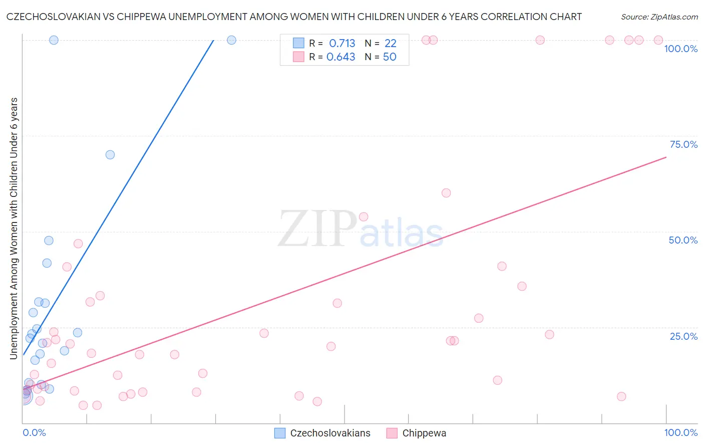 Czechoslovakian vs Chippewa Unemployment Among Women with Children Under 6 years