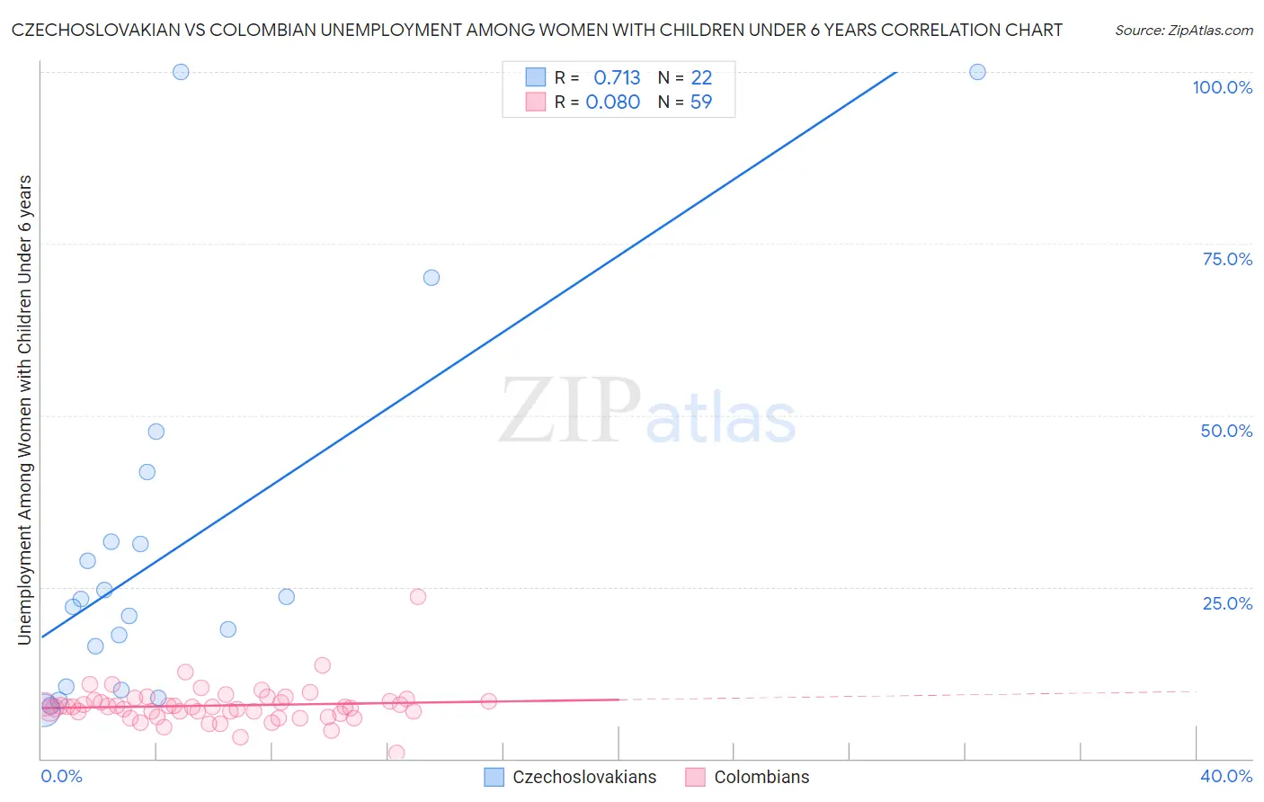 Czechoslovakian vs Colombian Unemployment Among Women with Children Under 6 years