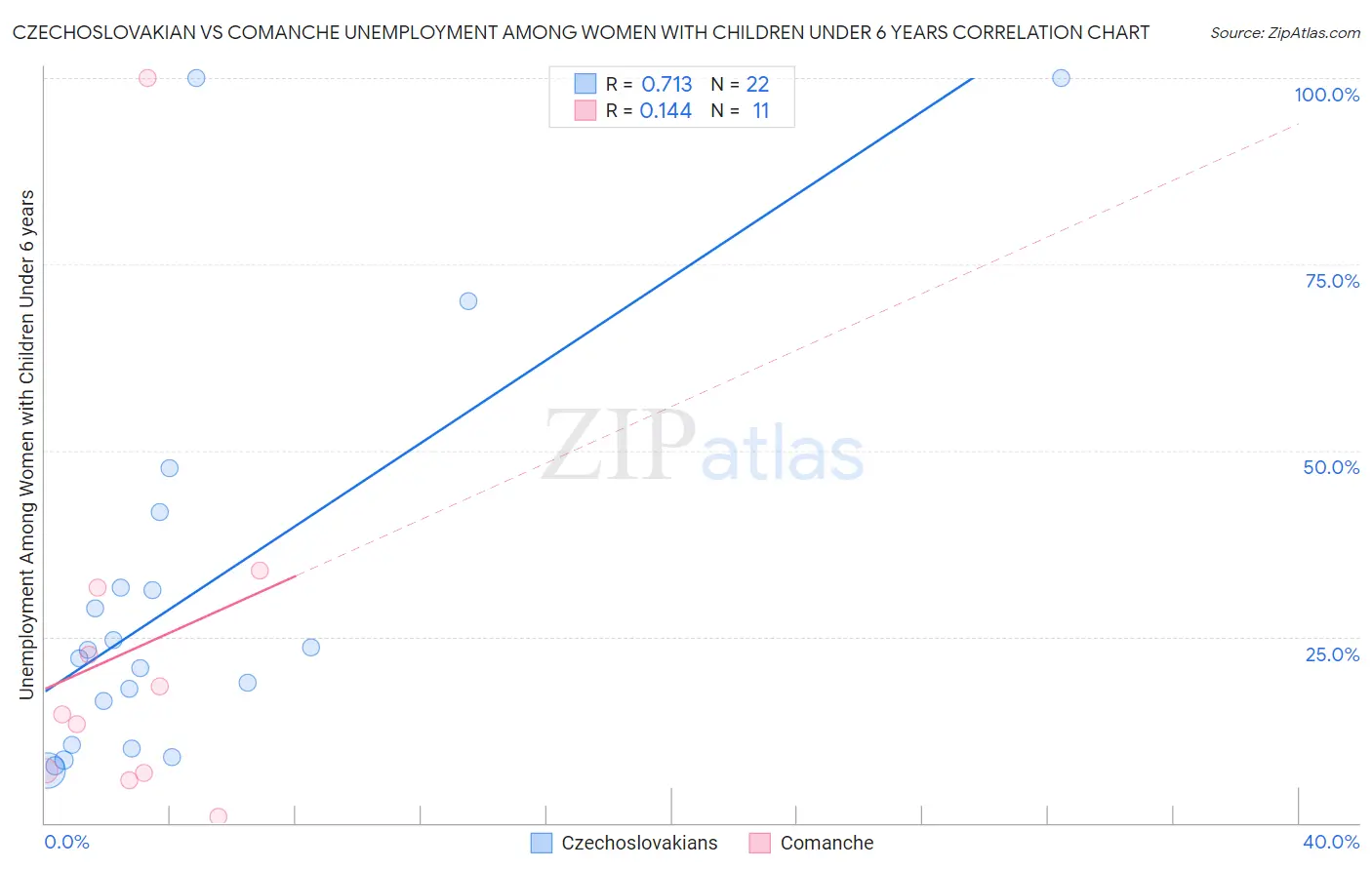 Czechoslovakian vs Comanche Unemployment Among Women with Children Under 6 years