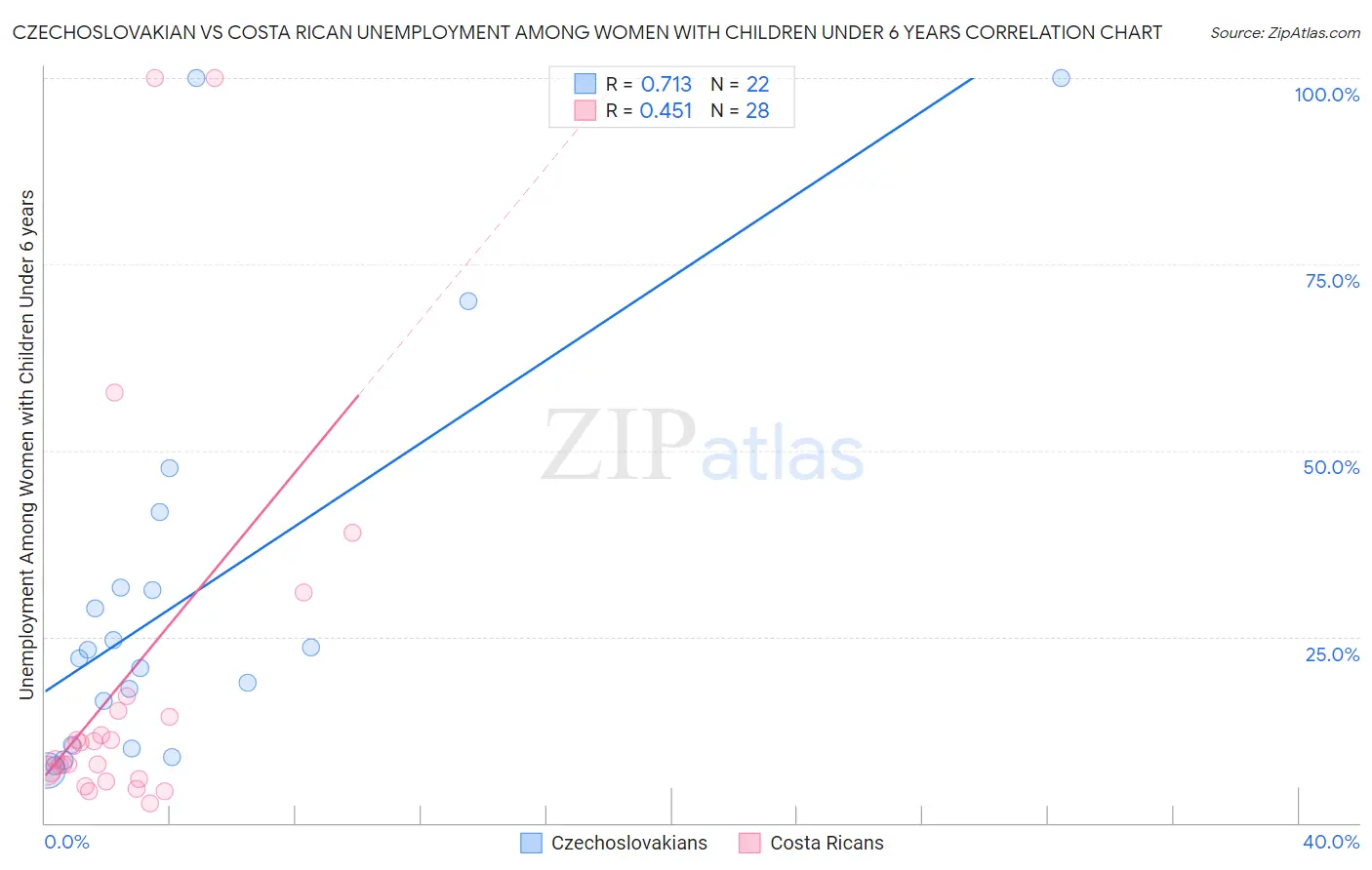 Czechoslovakian vs Costa Rican Unemployment Among Women with Children Under 6 years