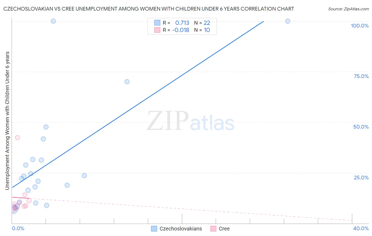 Czechoslovakian vs Cree Unemployment Among Women with Children Under 6 years