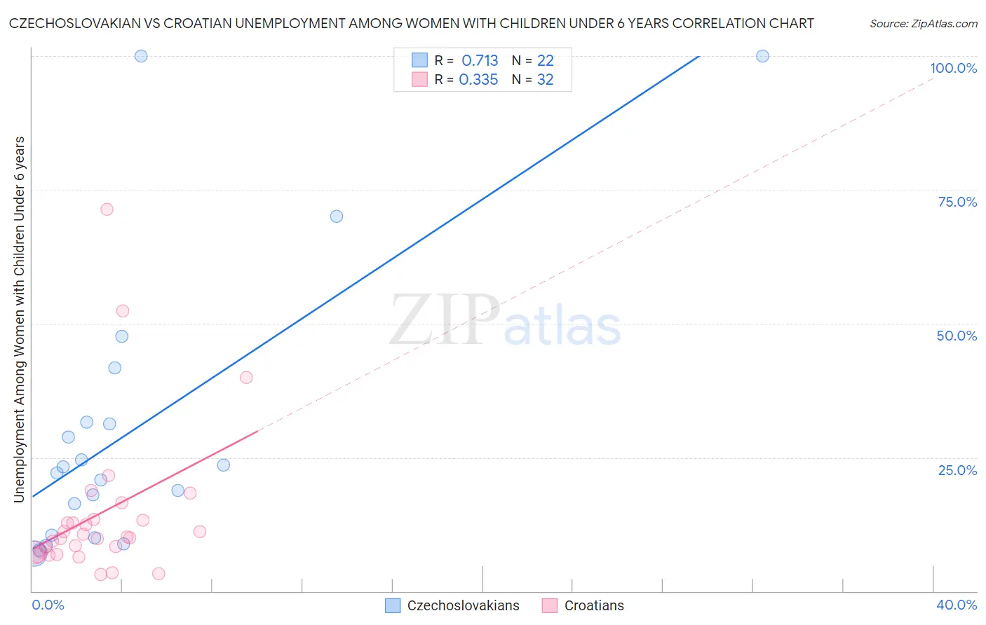 Czechoslovakian vs Croatian Unemployment Among Women with Children Under 6 years